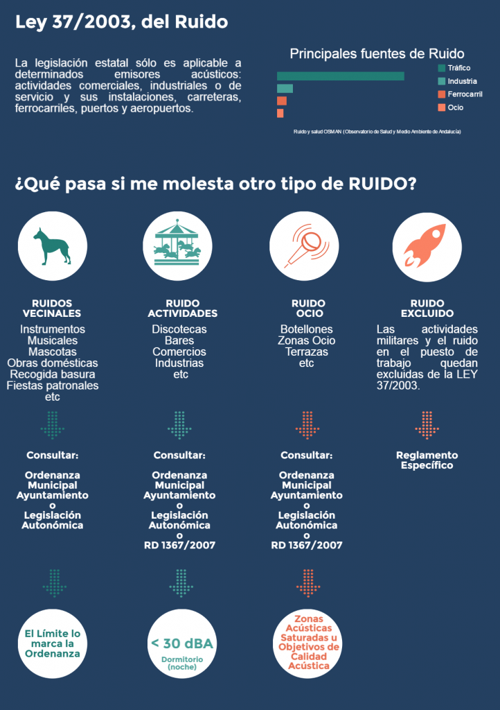 Legislación Acústica en España