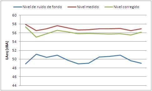 gráfica niveles